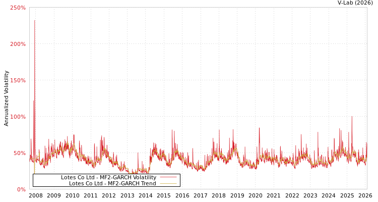 graph of Lotes Co Ltd MF2-GARCH