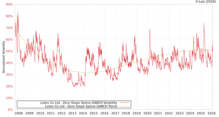 graph of Lotes Co Ltd S0GARCH