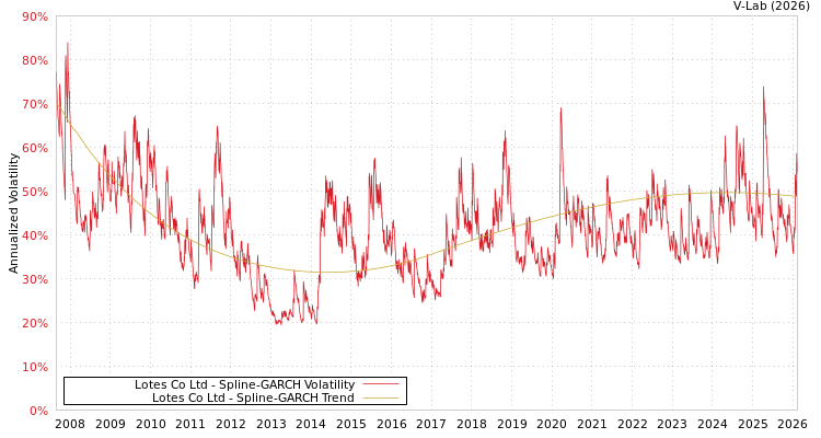 graph of Lotes Co Ltd SGARCH