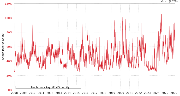 graph of Favite Inc AMEM