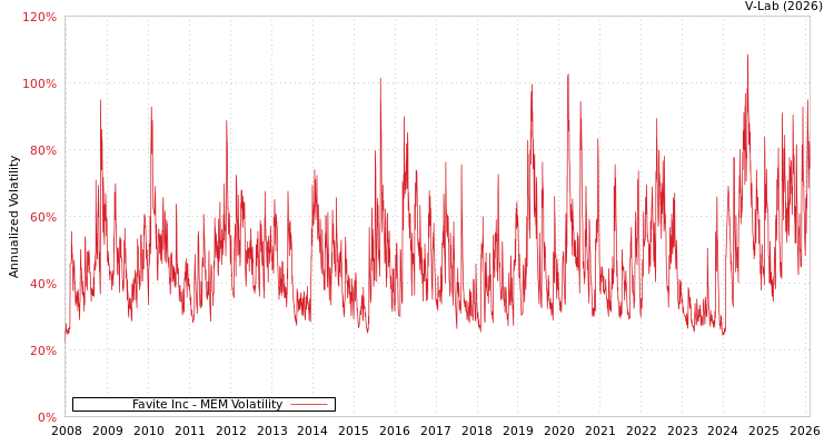 graph of Favite Inc MEM