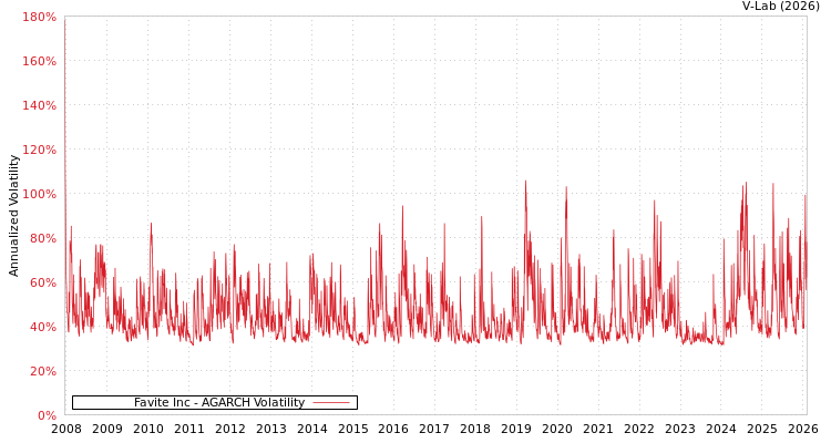 graph of Favite Inc AGARCH