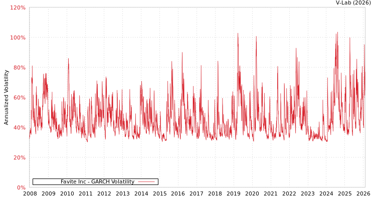 graph of Favite Inc GARCH