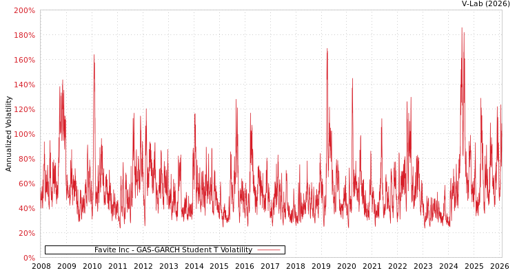 graph of Favite Inc GAS-GARCH-T