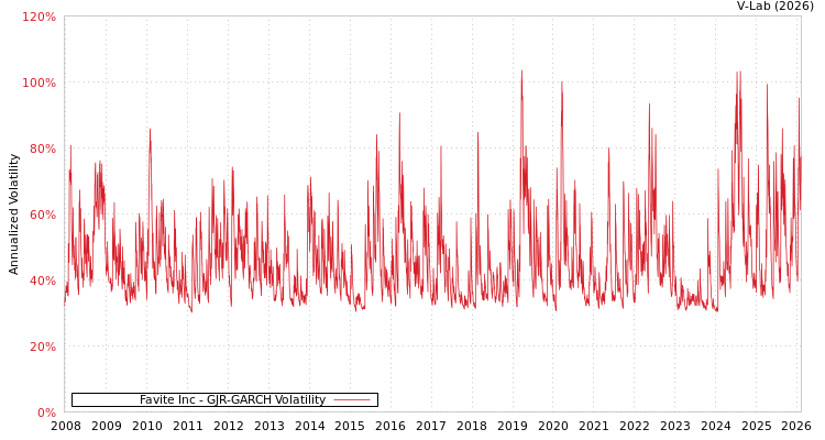 graph of Favite Inc GJR-GARCH