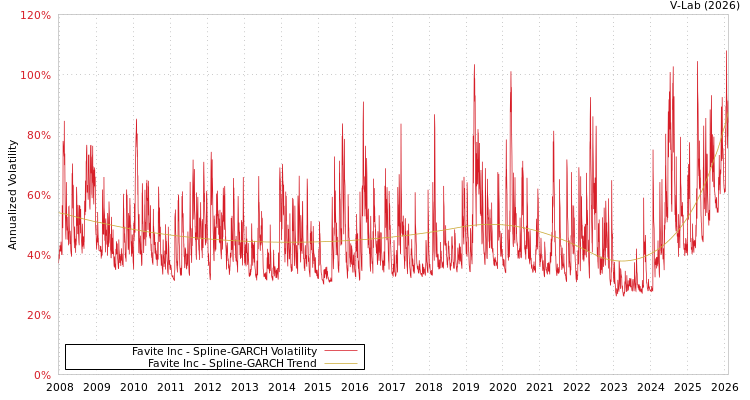 graph of Favite Inc SGARCH