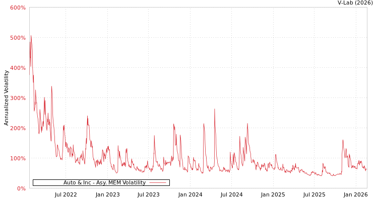 graph of Auto & Inc AMEM