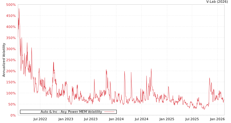 graph of Auto & Inc APMEM
