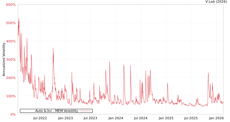 graph of Auto & Inc MEM