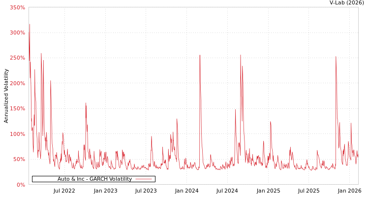 graph of Auto & Inc GARCH