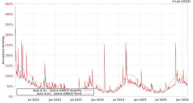 graph of Auto & Inc SGARCH