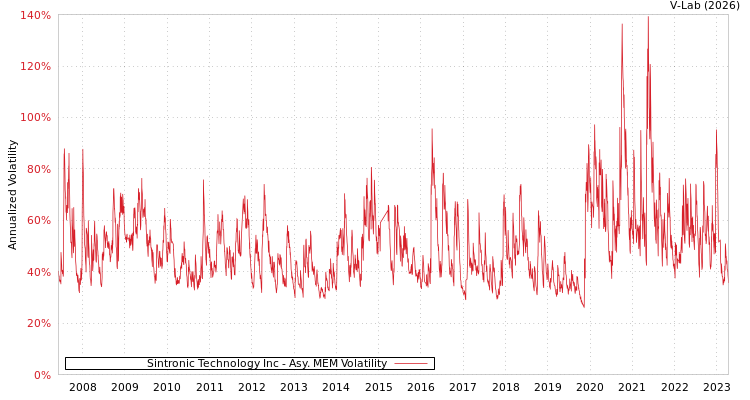graph of Sintronic Technology Inc AMEM