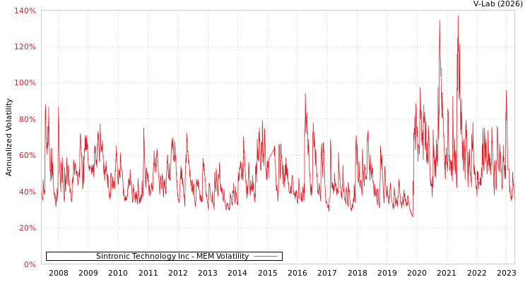 graph of Sintronic Technology Inc MEM