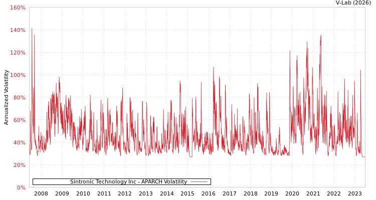 graph of Sintronic Technology Inc APARCH