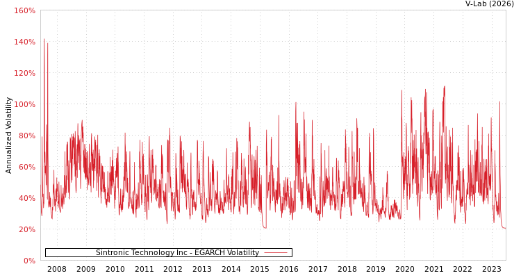 graph of Sintronic Technology Inc EGARCH