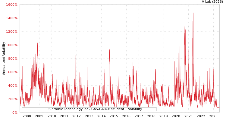 graph of Sintronic Technology Inc GAS-GARCH-T