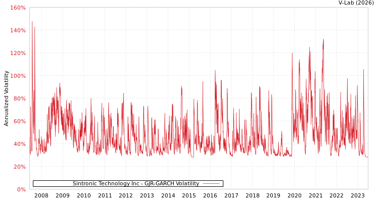 graph of Sintronic Technology Inc GJR-GARCH