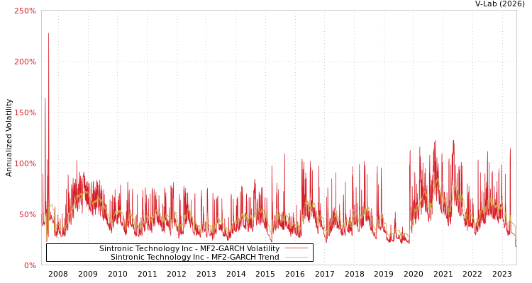 graph of Sintronic Technology Inc MF2-GARCH