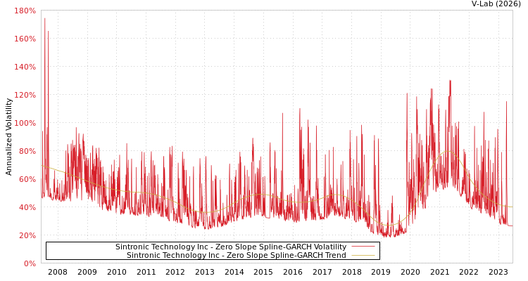 graph of Sintronic Technology Inc S0GARCH