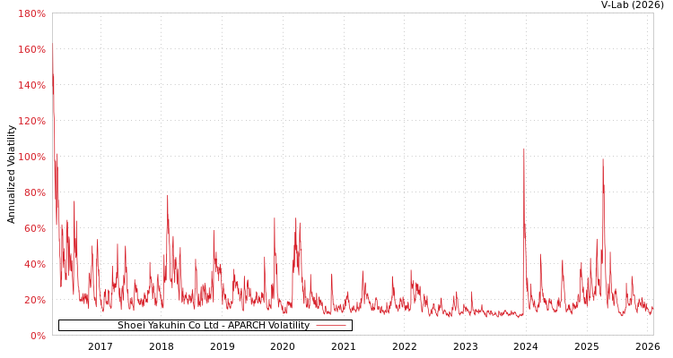 graph of Shoei Yakuhin Co Ltd APARCH