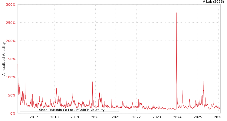graph of Shoei Yakuhin Co Ltd EGARCH