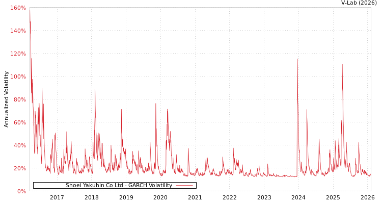 graph of Shoei Yakuhin Co Ltd GARCH