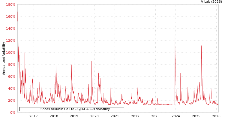 graph of Shoei Yakuhin Co Ltd GJR-GARCH