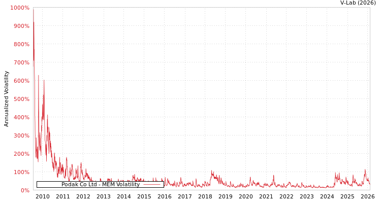 graph of Podak Co Ltd MEM