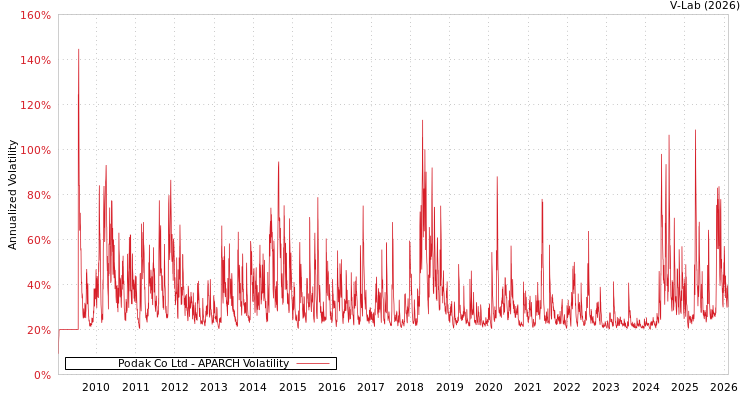 graph of Podak Co Ltd APARCH