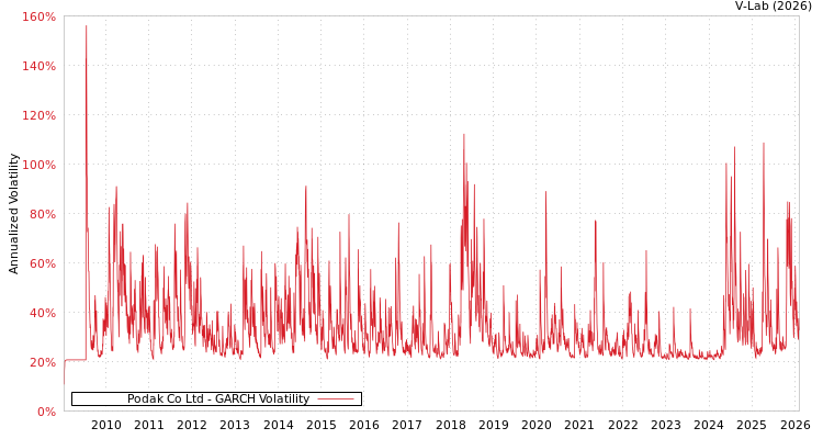 graph of Podak Co Ltd GARCH