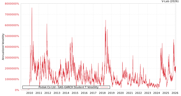 graph of Podak Co Ltd GAS-GARCH-T