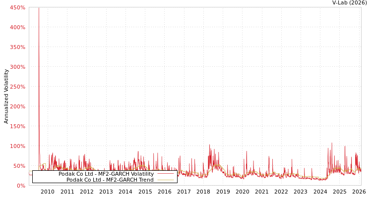 graph of Podak Co Ltd MF2-GARCH