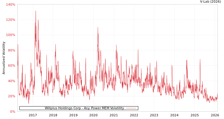 graph of Willplus Holdings Corp APMEM