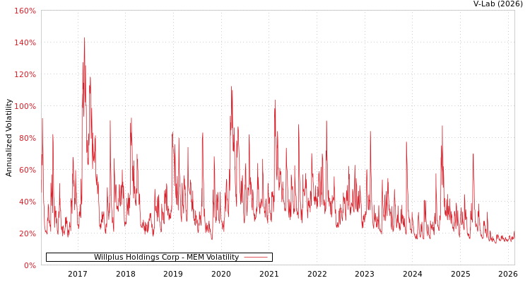 graph of Willplus Holdings Corp MEM