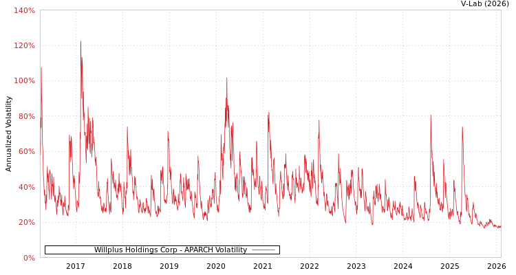 graph of Willplus Holdings Corp APARCH