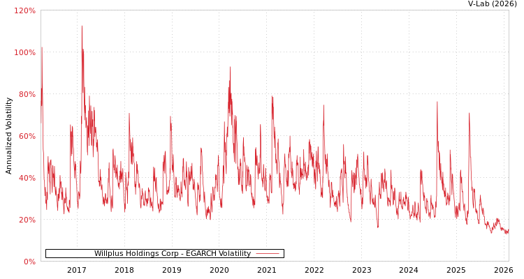 graph of Willplus Holdings Corp EGARCH