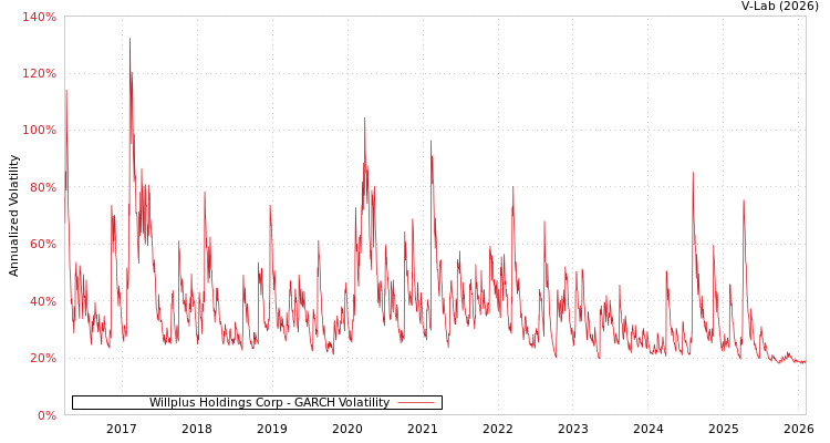 graph of Willplus Holdings Corp GARCH