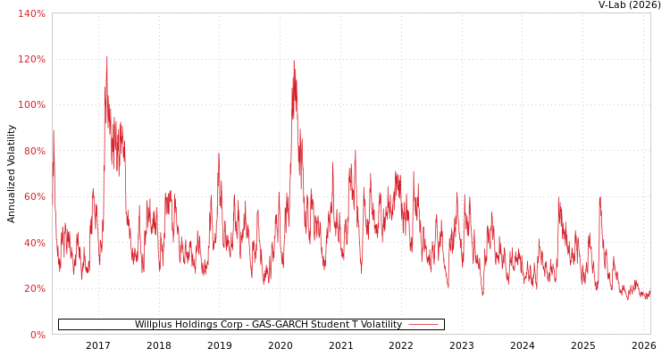 graph of Willplus Holdings Corp GAS-GARCH-T
