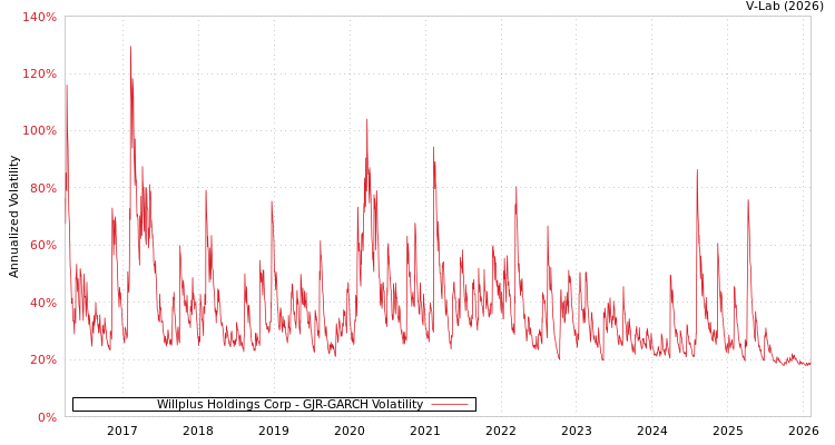 graph of Willplus Holdings Corp GJR-GARCH