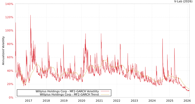 graph of Willplus Holdings Corp MF2-GARCH