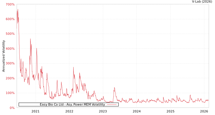 graph of Easy Bio Co Ltd APMEM