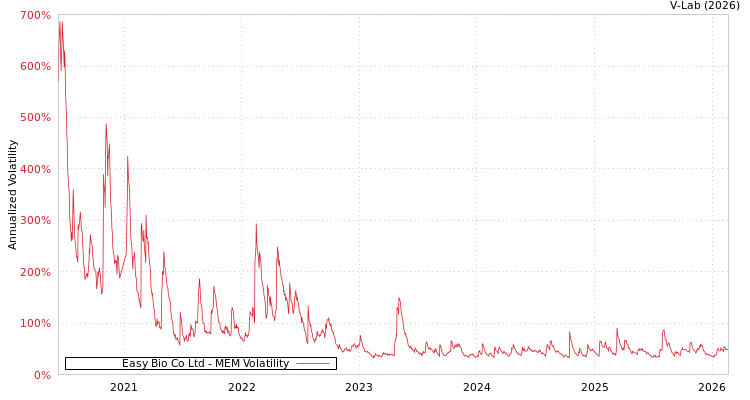 graph of Easy Bio Co Ltd MEM