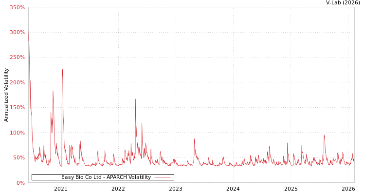 graph of Easy Bio Co Ltd APARCH