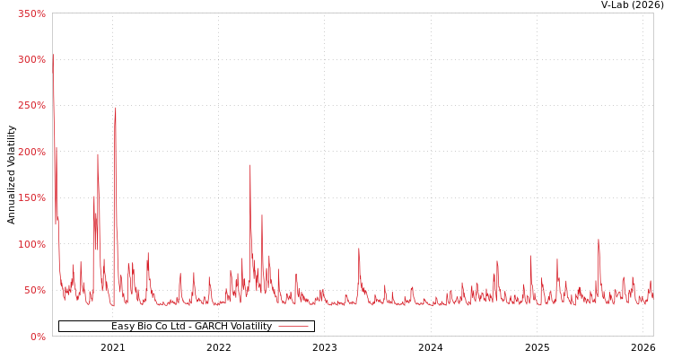 graph of Easy Bio Co Ltd GARCH
