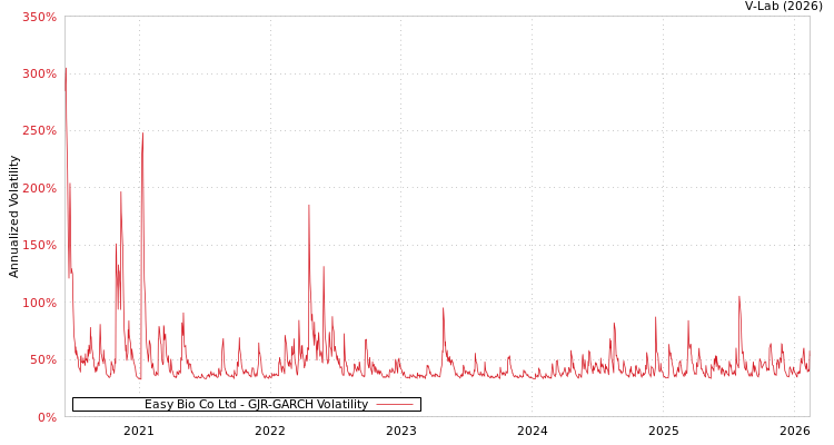 graph of Easy Bio Co Ltd GJR-GARCH