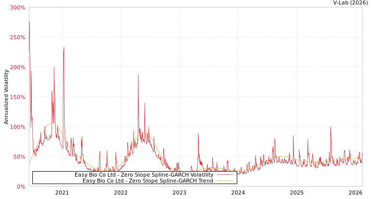 graph of Easy Bio Co Ltd S0GARCH