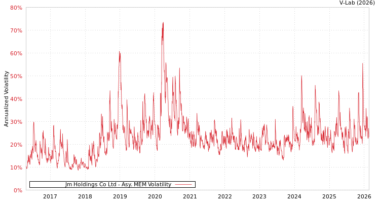 graph of Jm Holdings Co Ltd AMEM