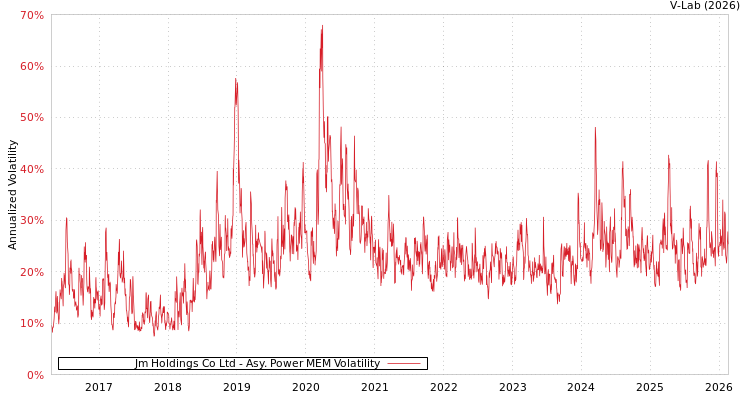 graph of Jm Holdings Co Ltd APMEM