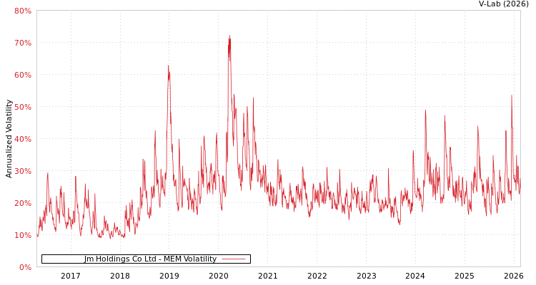 graph of Jm Holdings Co Ltd MEM