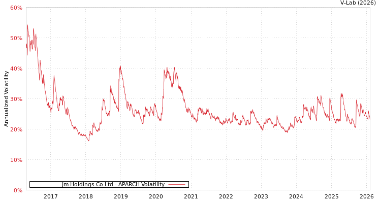 graph of Jm Holdings Co Ltd APARCH